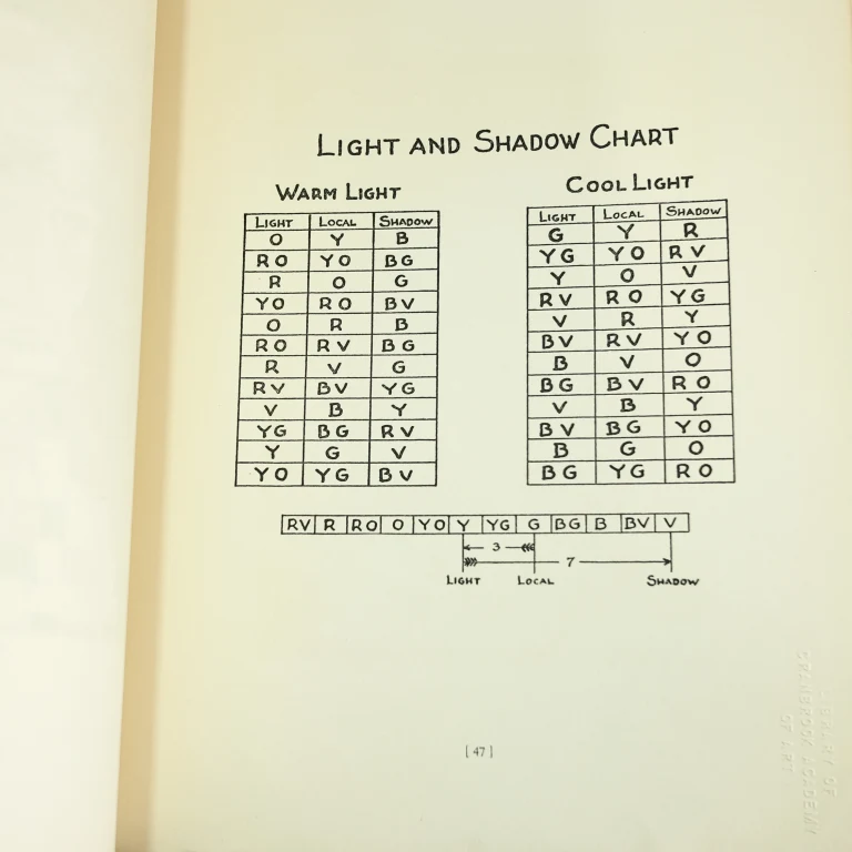 Detail for COLOR LIGHT AND VISION: An Investigation of The Elemental Nature of Visual Perception, A Report of Some Studies Inspired by Henry G. Stevens, 1938 (7 of 7)